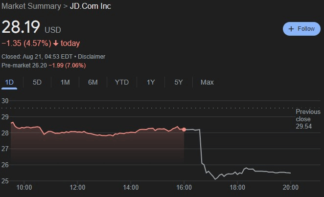 JD stock 24-hour price chart. Source: Google Finance
