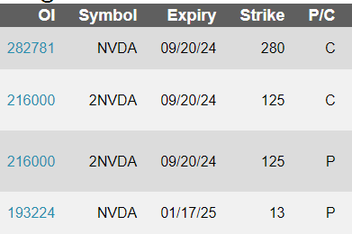 Largest call options for NVDA stock. Source: Gunjan Banerji
