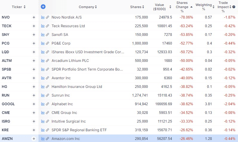 Largest stock sales in Soros Fund Management portfolio. Source: gurufocus
