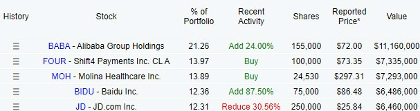 Michael Burry's portfolio. Source: DataRoma
