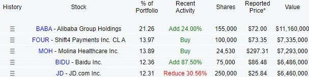 Michael Burry's top five stock portfolio holdings. Source: DataRoma
