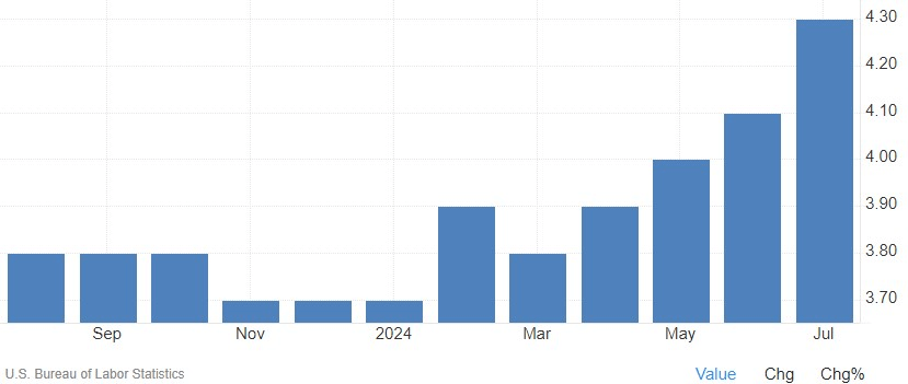 Monthly change of the U.S. unemployment rate. Source: Trading Economics
