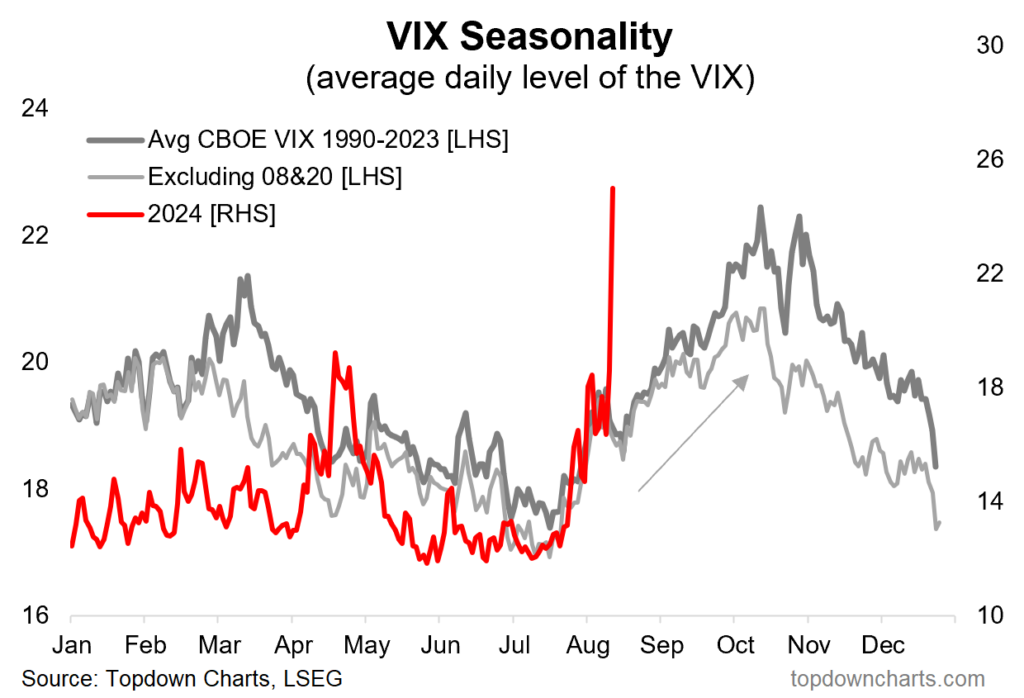 Monthly volatility in 2024, with historical comparison. Source: Topdown Charts
