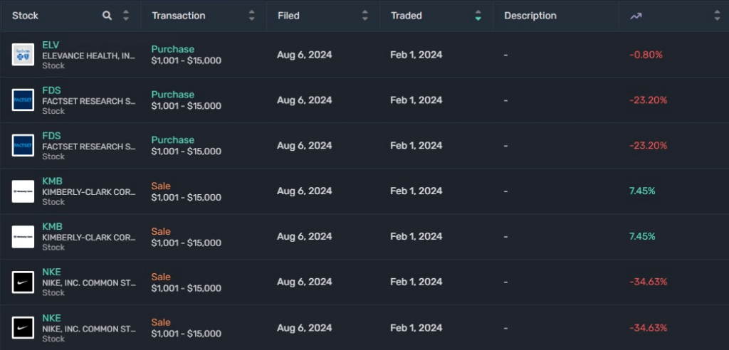 Moskowitz's late fillings of trades conducted on February 1. Source: Quiver Quantitative
