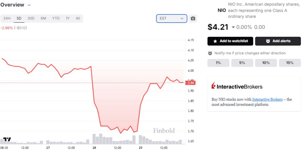 NIO stock 5-day price chart. Source: Finbold
