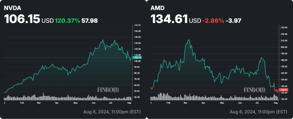 NVDA and AMD stock performance on a YTD basis. Source: Finbold
