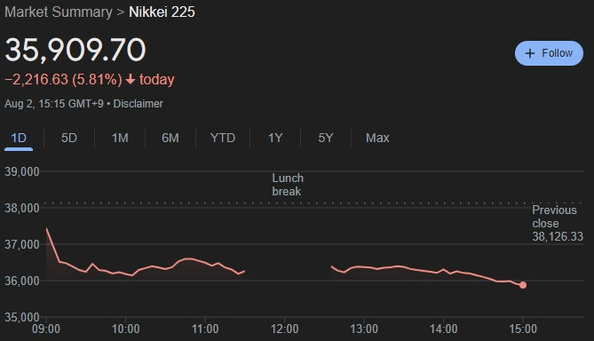 Nikkei index performance on August 2. Source: Google Finance
