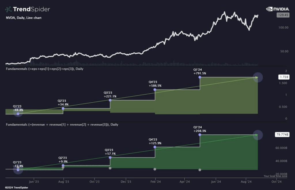 Nvidia's EPS and revenue increase over the past five quarters. Source: TrendSpider
