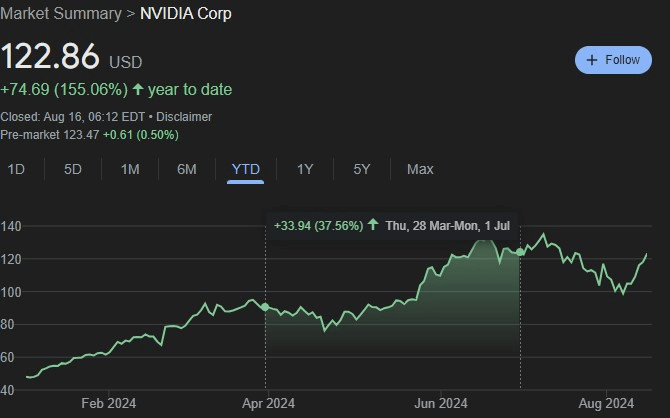 Nvidia's stock performance during Q2. Source: Google Finance
