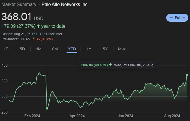 PANW stock performance since Pelosi's purchase on February 21. Source: Google Finance
