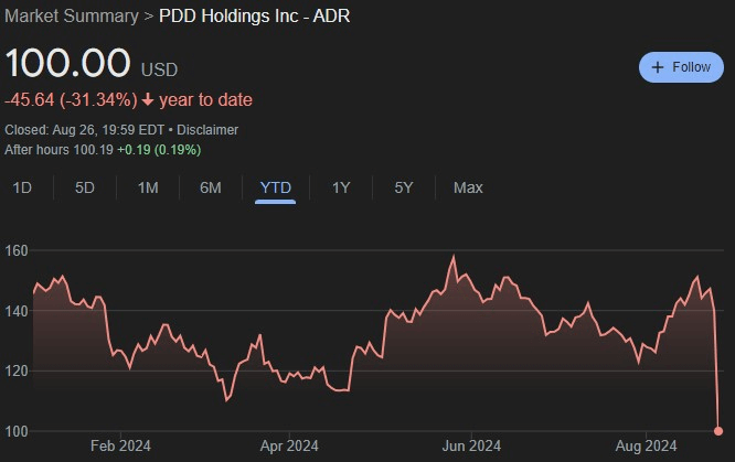 PDD stock YTD price chart.  Source: Google Finance
