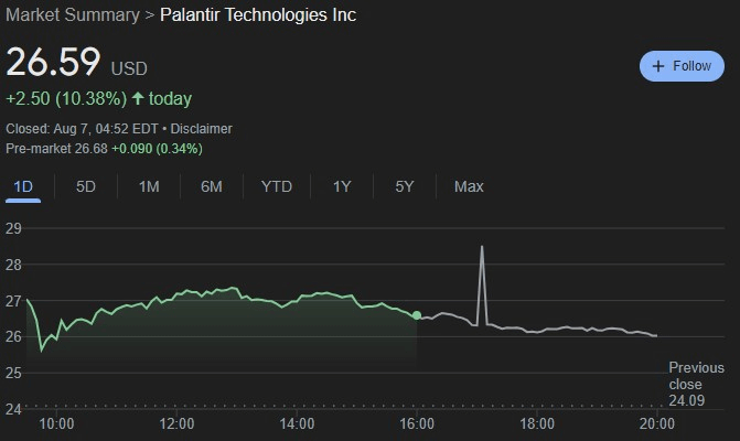 PLTR stock 24-hour price chart.  Source: Google Finance
