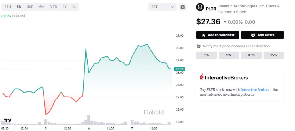 PLTR stock 24-hour price chart.  Source: Finbold
