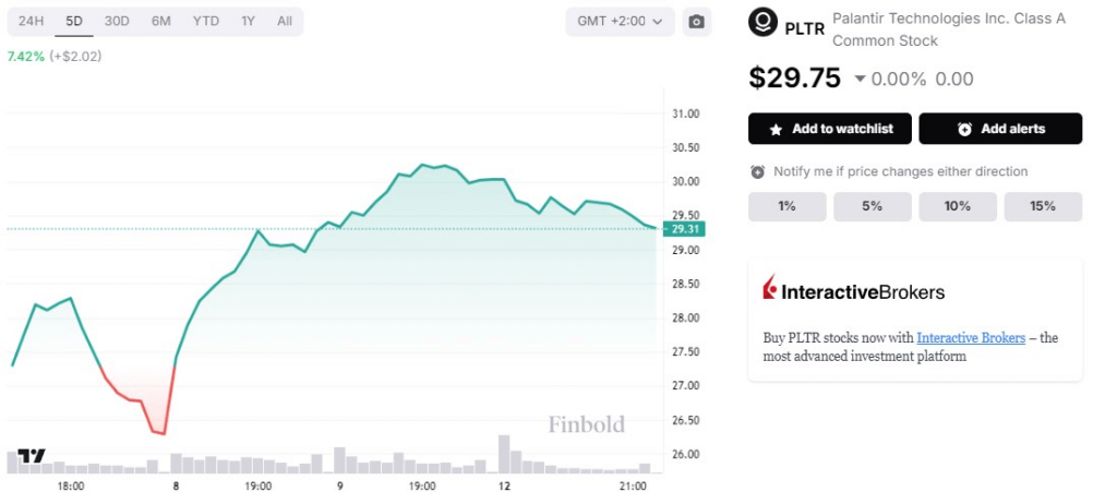 PLTR stock 5-day price chart.  Source: Finbold
