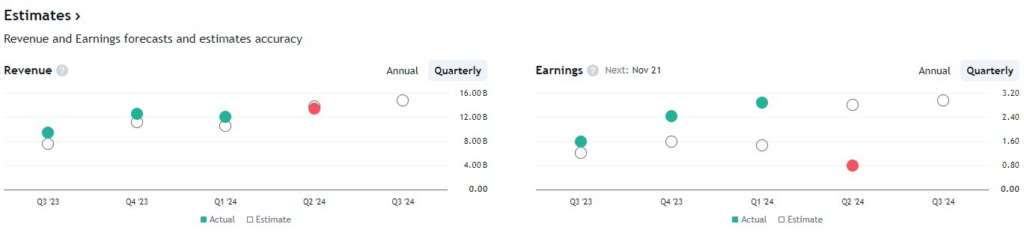 Quarterly earnings estimates and actual earnings reported for PDD Holdings. Source: TradingView
