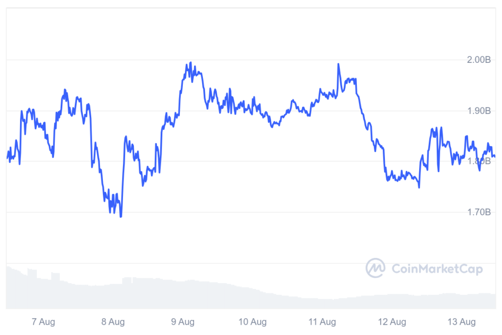 Render market cap 7-day chart. Source: CoinMarketCap