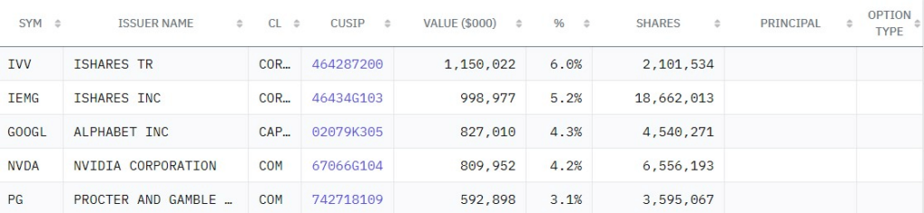 Ray Dalio's top 5 largest portfolio positions in Q2. Source: 13f.info
