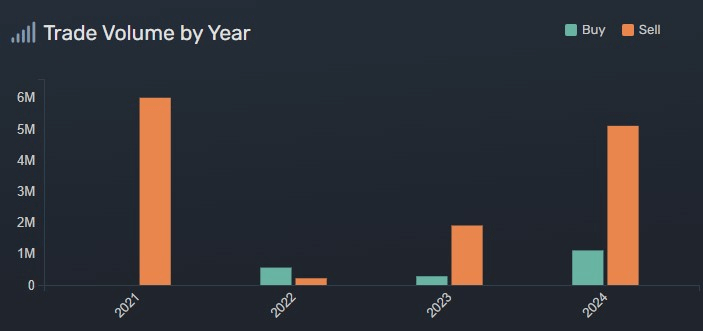 Representative Franklin's trade volume by year. Source: Quiver Quantitative
