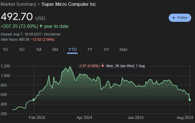 SMCI stock YTD performance.  Source: Google Finance
