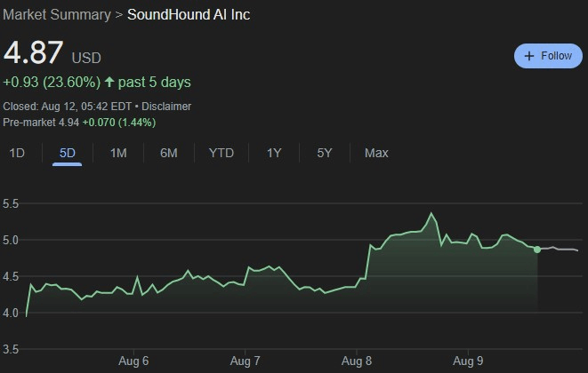 SOUN stock 5-day price chart. Source: Google Finance
