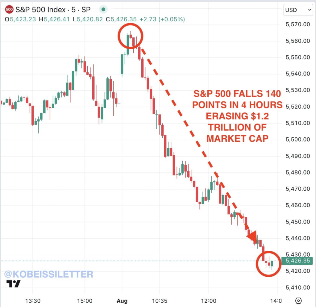 S&P 500 lost $1.2 trillion of market cap on August 1. Source: The Kobeissi Letter
