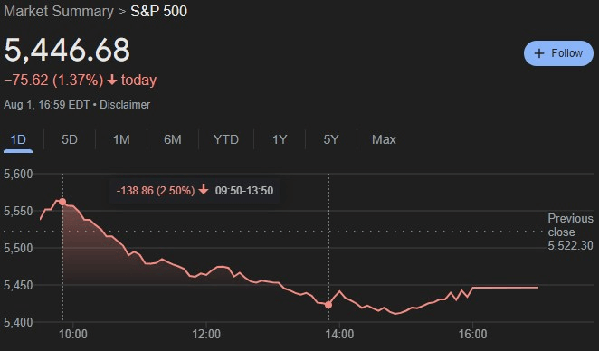 S&P 500 performance during the August 1 trading session. Source: Google Finance
