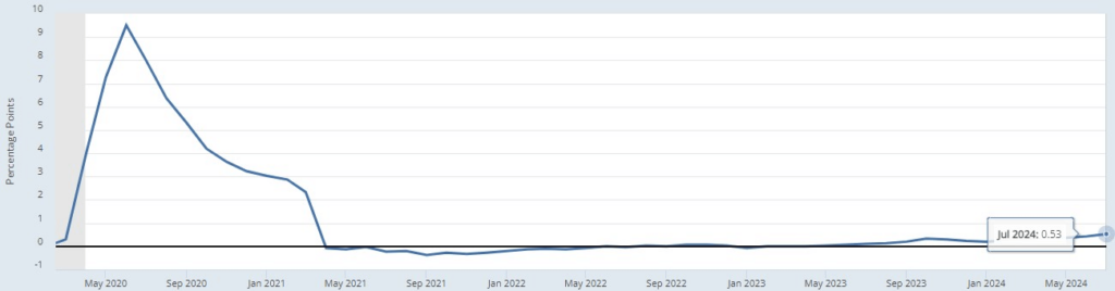 Sahm Rule indicator. Source: FRED
