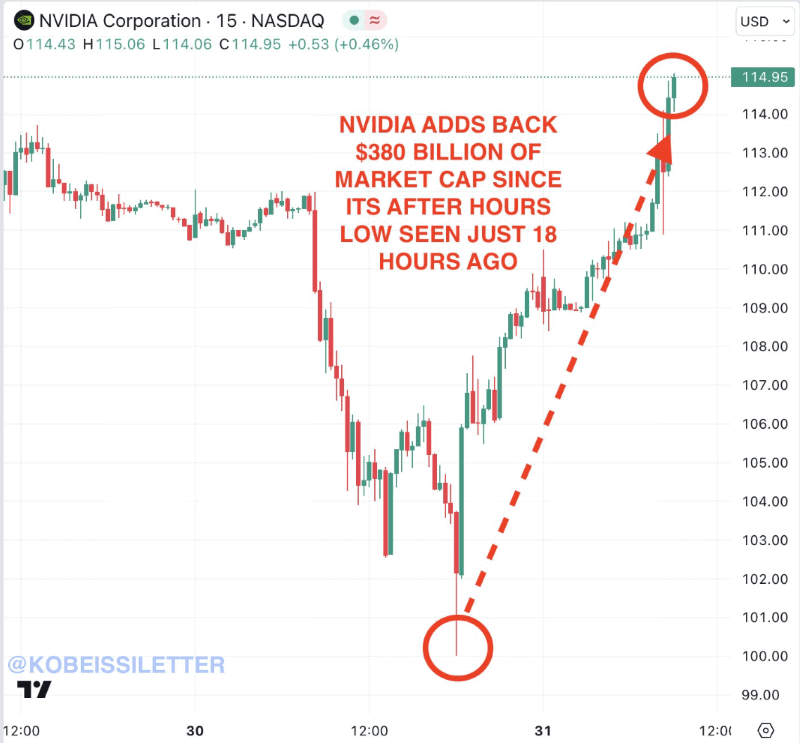 Nvidia stock price and market cap analysis. Source: The Kobeissi Letter