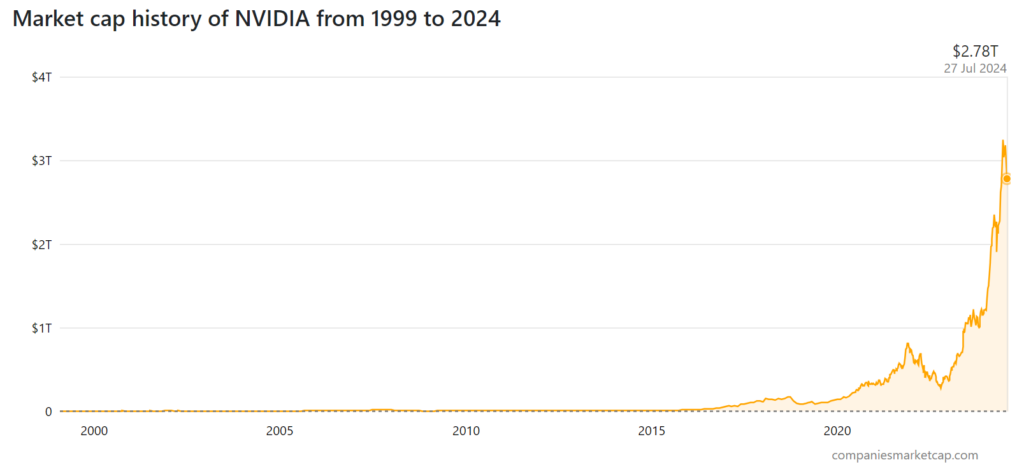 Nvidia stock market cap since 1999. Source: CompaniesMarketCap