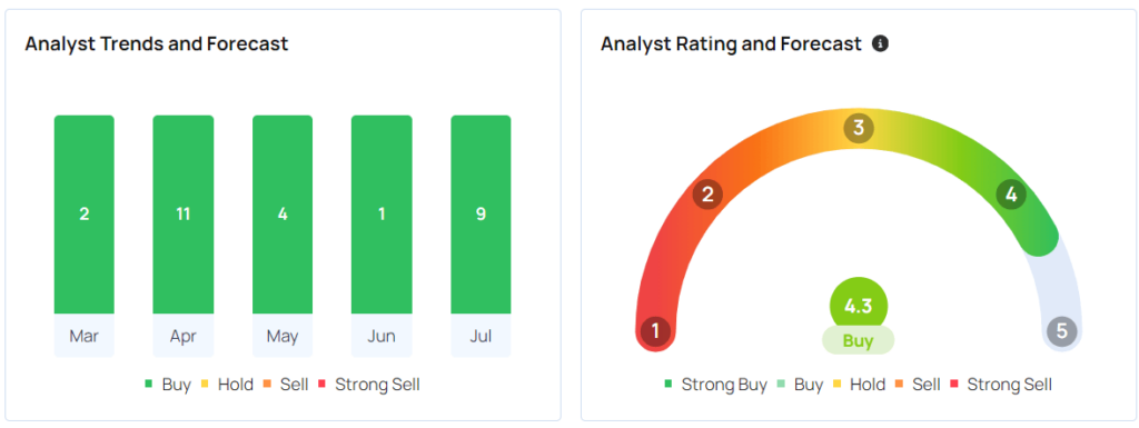 Wall Street’s Microsoft stock price targets and ratings. Source: Benzinga