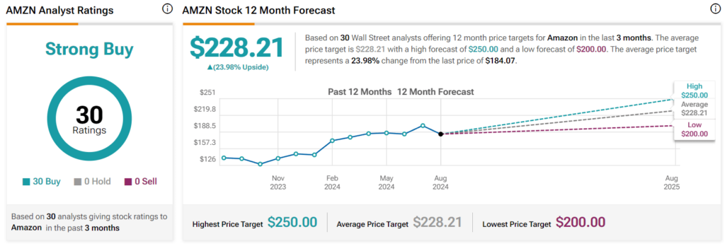 Wall Street’s 12-month Amazon stock price targets. Source: TipRanks