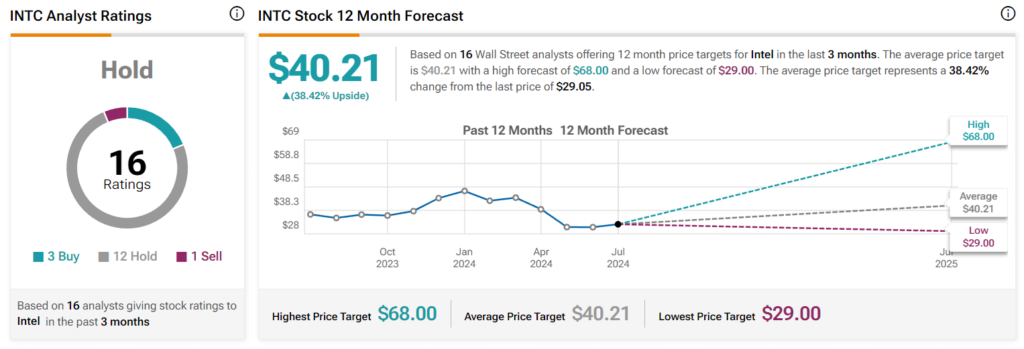 Wall Street analysts’ 12-month Intel stock price targets. Source: TipRanks