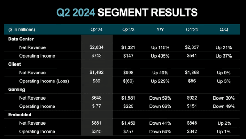 Advances Micro Devices’ quarterly results per segment. Source: AMD