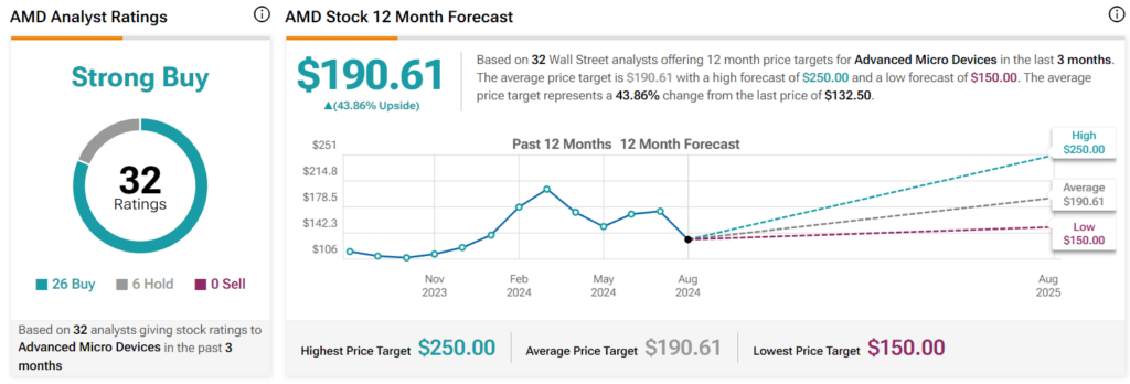 Wall Street 12-month AMD stock price prediction. Source: TipRanks