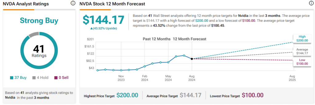 Wall Street’s Nvidia stock price prediction 2025. Source: TipRanks