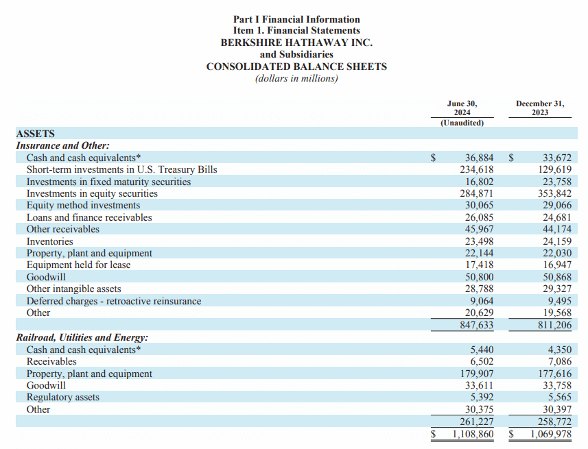 Berkshire Hathaway Q2 holdings. Source: Berkshire Hathaway