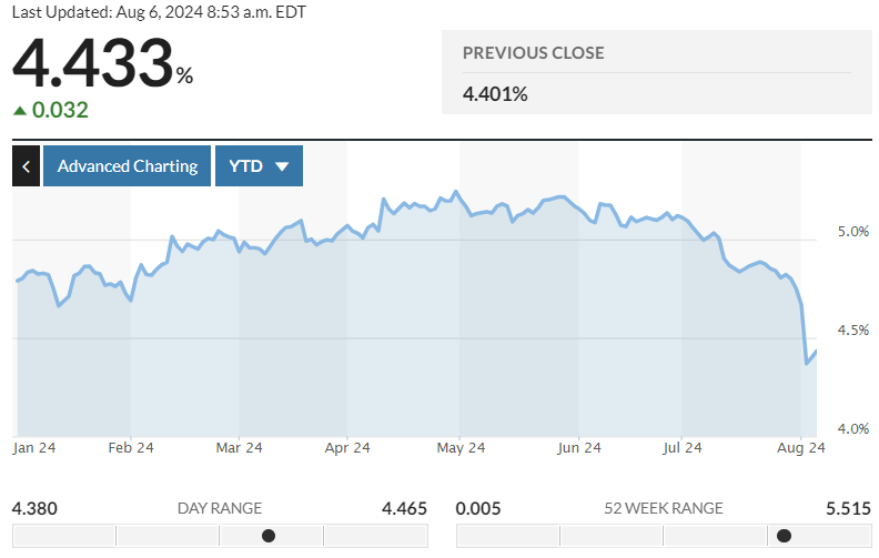 US 1-year Treasury Bill returns year-to-date (YTD) chart. Source: MarketWatch