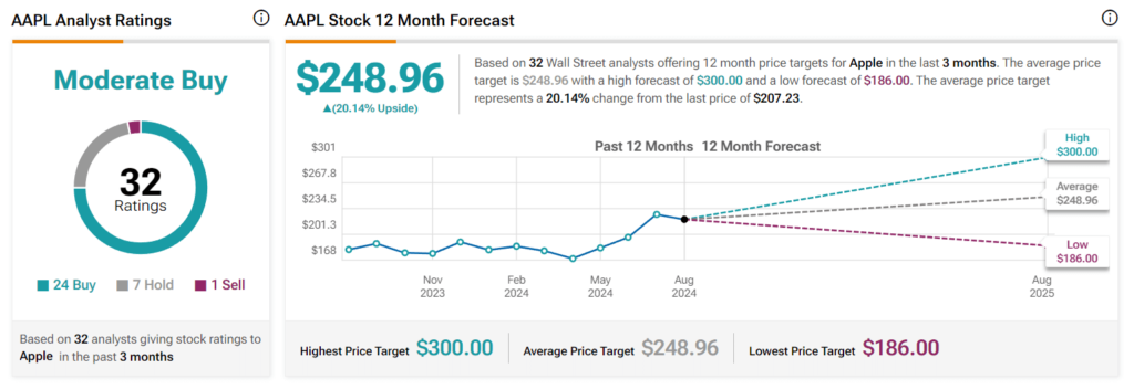 Apple stock price prediction 2025. Source: TipRanks