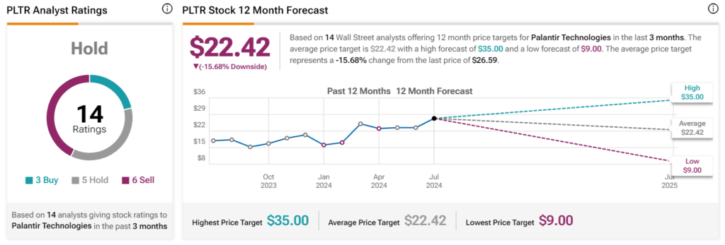 Wall Street Palantir stock price forecast 2025. Source: TipRanks