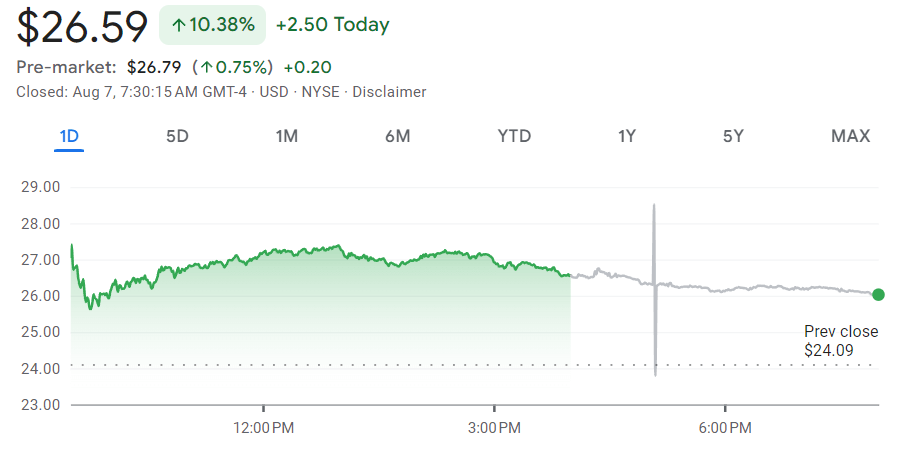 Palantir stock price 1-day chart. Source: Google Finance