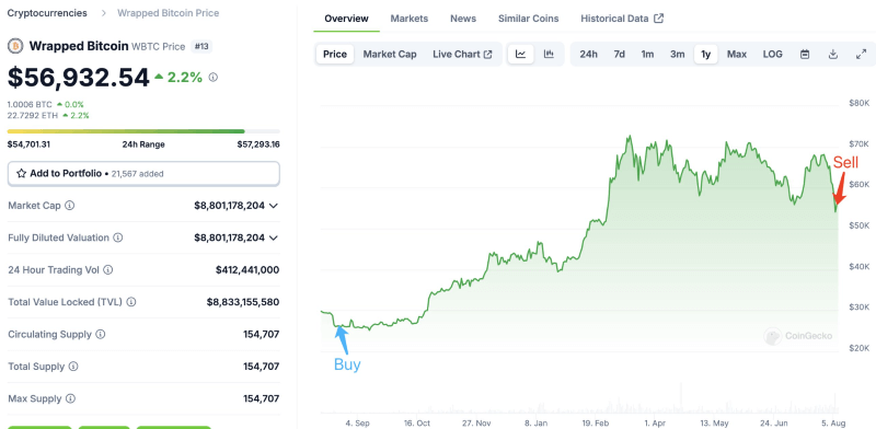 WBTC price change between buy and sell. Source: Lookonchain