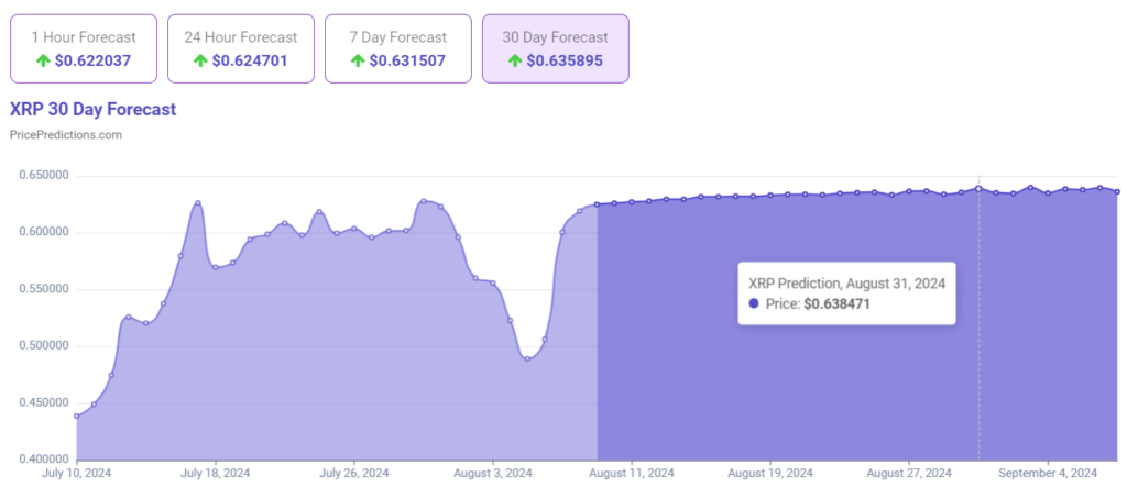 XRP price prediction chart. Source: PricePredictions