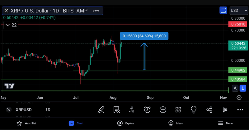 XRP price performance analysis. Source: CoinsKid