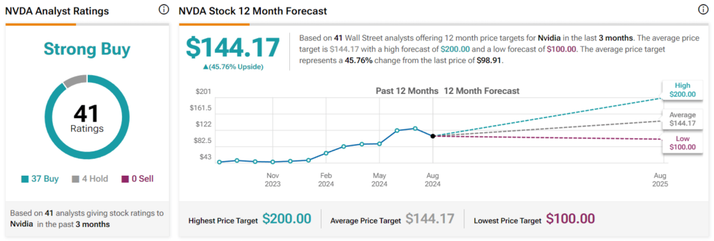 12-month Wall Street Nvidia stock price targets and ratings. Source: TipRanks