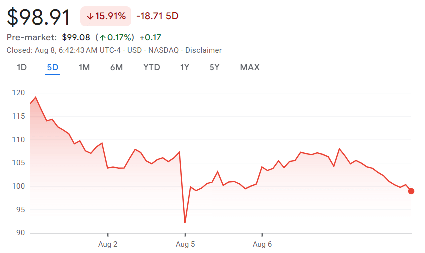 Amazon stock price 1-month chart. Source: Google Finance