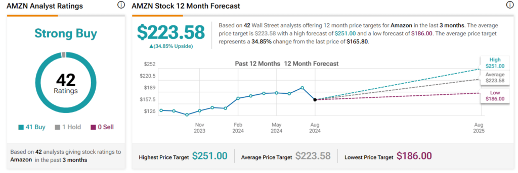 Wall Street’s Amazon stock price prediction 2025. Source: TipRanks