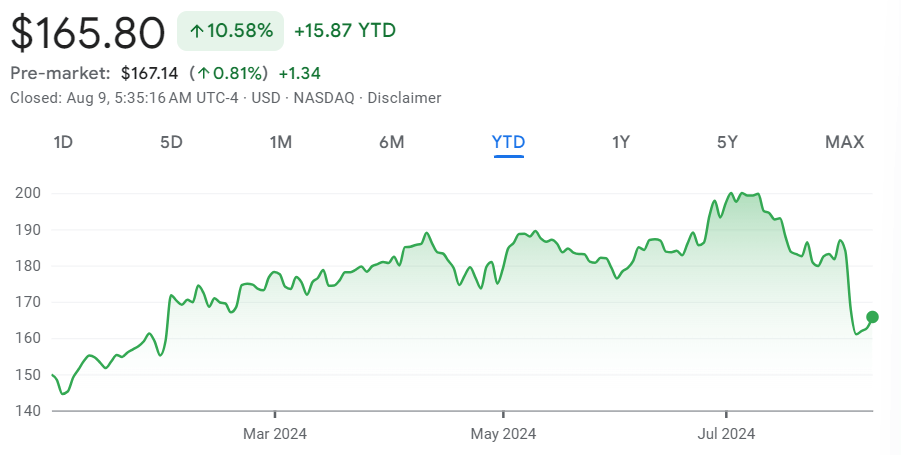 Amazon stock price year-to-date (YTD) chart. Source: Google Finance