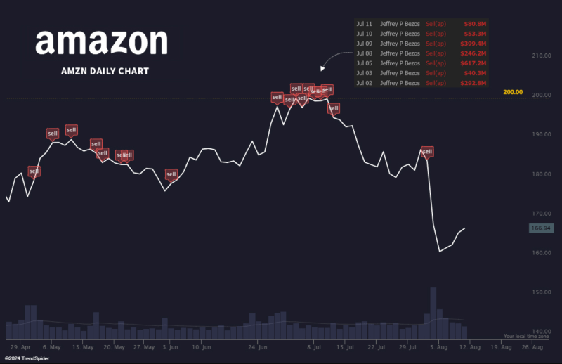 Jeff Bezos’ AMZN stock sales vs. AMZN stock price. Source: TrendSpider