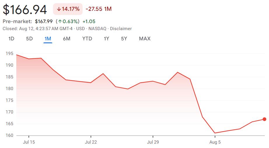 Amazon price 1-month chart. Source: Google Finance