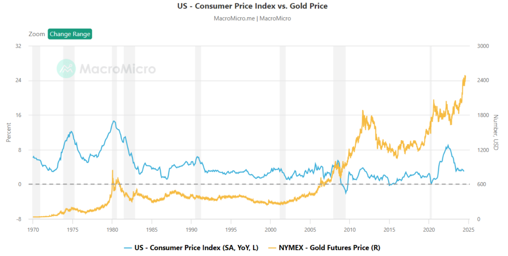 U.S. CPI vs. gold price. Source: MacroMicro